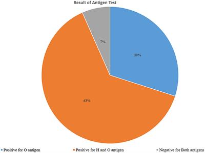 Prevalence of typhoid fever and its associated factors among febrile patients visiting Arerti Primary Hospital, Amhara Region, north east Ethiopia